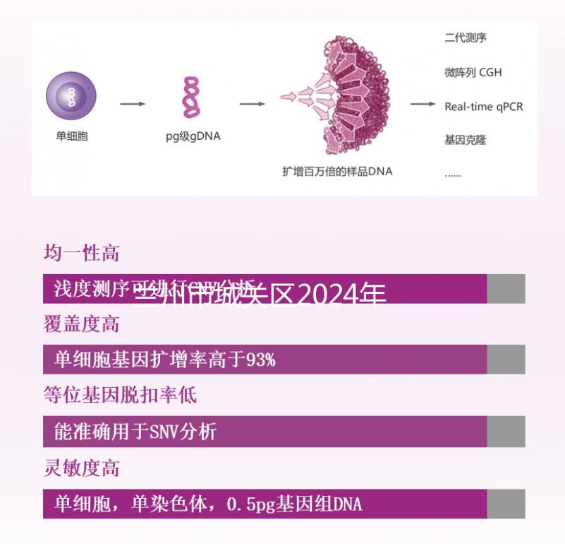 蘭州市城關區(qū)2024年孕前檢查免費政策來襲，醫(yī)院不預約也可以做