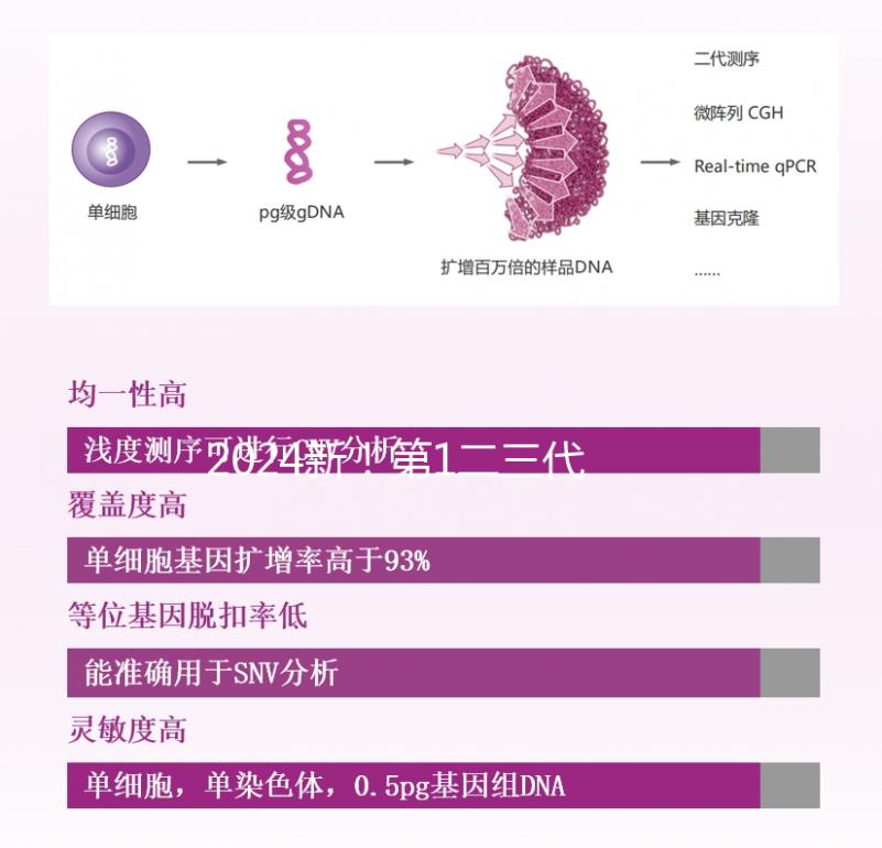 2024新！第1二三代試管嬰兒費用明細表分享